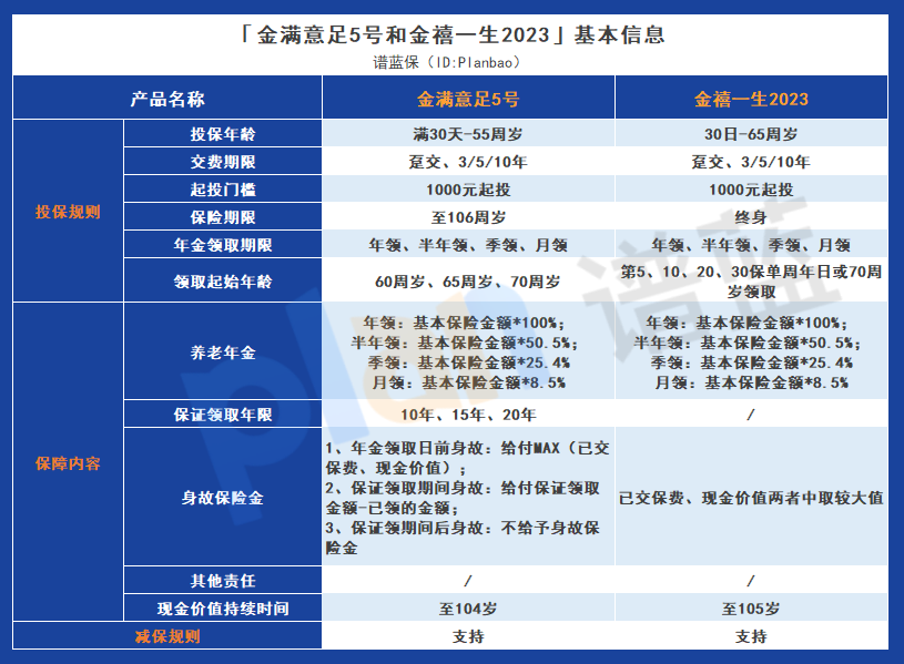 金滿意足5號與金禧一生2023的綜合比較，哪一個更有優勢？