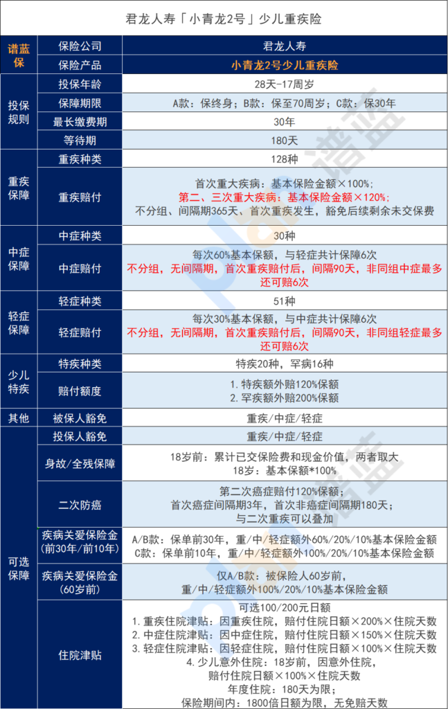 哪一家保險公司是承保小青龍2號兒童大病保險？誰適合投保？插圖2