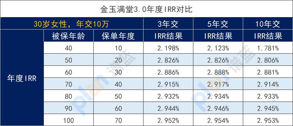 金玉滿堂3.0增額終身壽險要繳多少年好？保險投保要注意什麽？插圖2