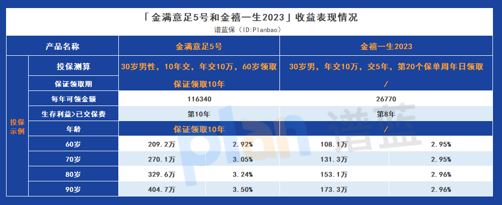 金滿意足5號與金禧一生2023的綜合比較，哪一個更有優勢？插圖4