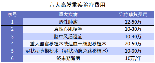 買重疾險要買最高保額嗎？插圖2
