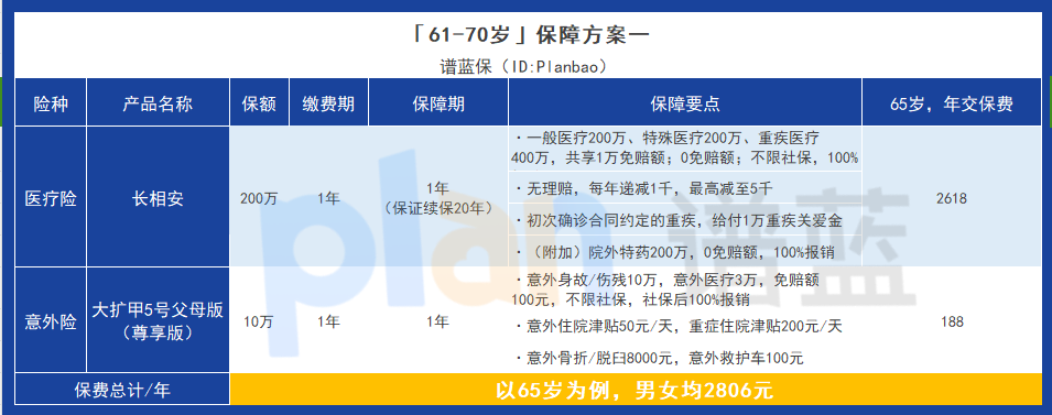 給父母買保險，該如何購買才合理？插圖6