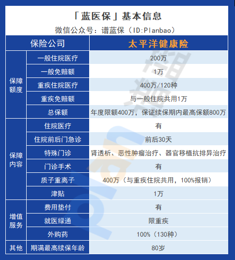 【藍醫保】百萬醫療保險是否靠譜？插圖2