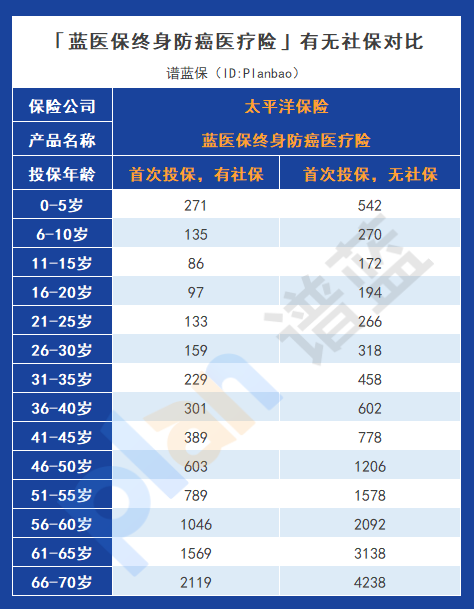 藍醫保終身防癌醫療保險如何？從這幾點來看插圖6