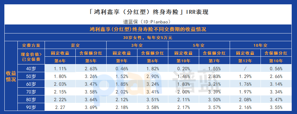 鴻利鑫享（分紅型）終身壽險：靈活權益與高潛收益是否值得插圖8