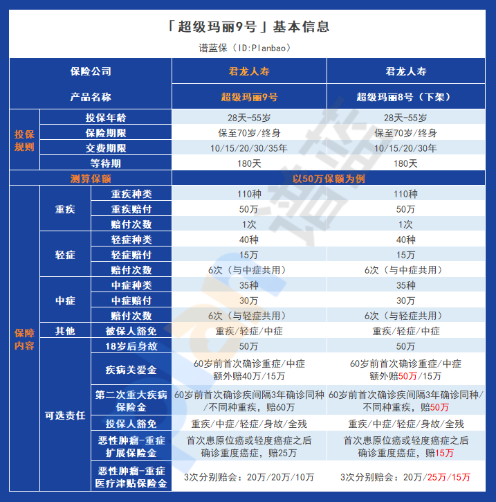 超級瑪麗9號：靈活保障，高額賠償，減輕嚴重疾病的經濟壓力插圖2