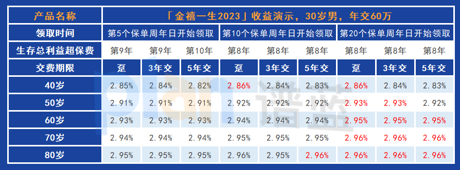 弘康人壽的金禧一生2023是否值得買？插圖4
