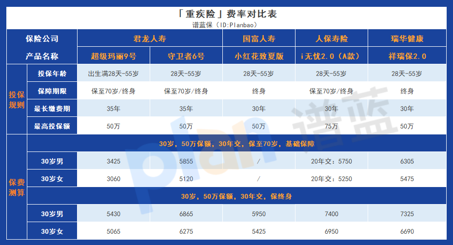 重疾險選擇指南：核保寬鬆和特色產品評析插圖6
