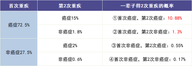 重疾多次賠付是真的嗎？插圖4