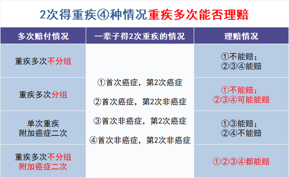 重疾多次賠付是真的嗎？插圖6