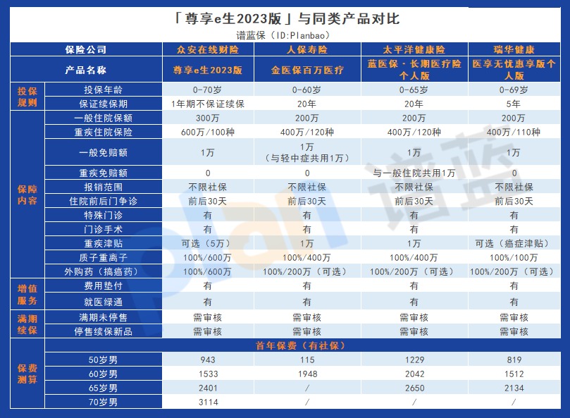 尊享e生2023版的優缺點，從這些方麵看插圖8