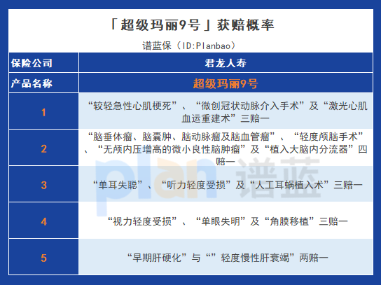 超級瑪麗9號：靈活保障，高額賠償，減輕嚴重疾病的經濟壓力插圖8