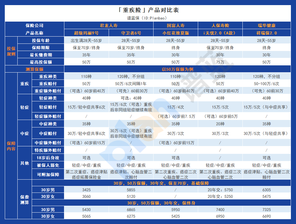 重疾險選擇指南：核保寬鬆和特色產品評析插圖4