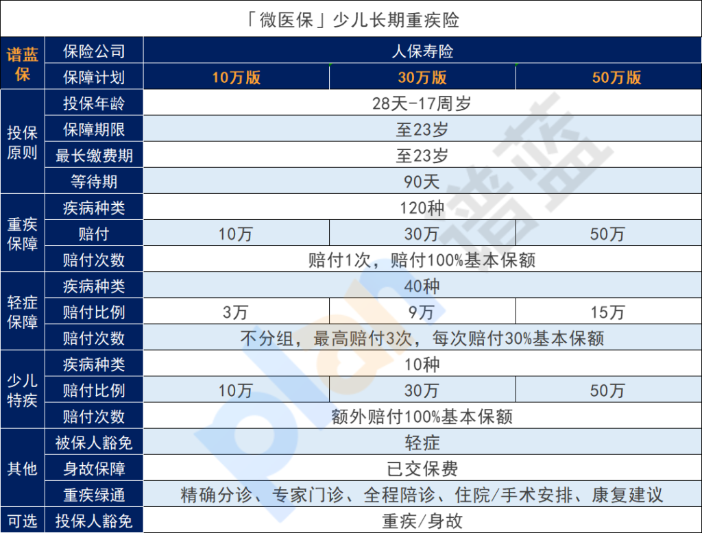 微醫保兒童長期重大疾病保險表現怎麽樣？微醫保靠譜嗎？插圖2