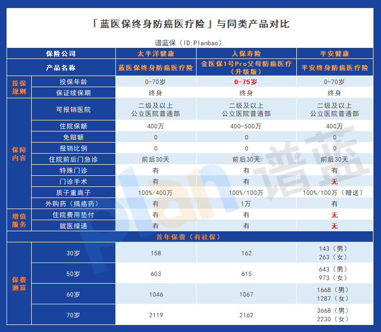 藍醫保終身防癌醫療保險如何？從這幾點來看插圖10