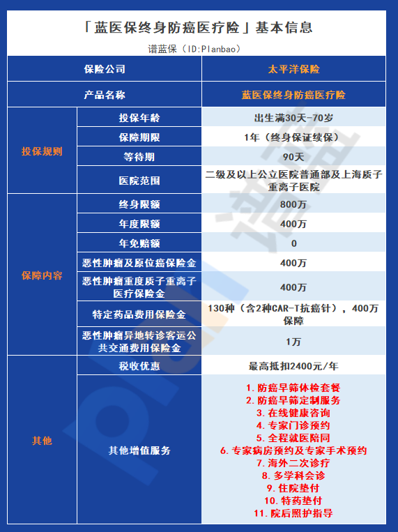 藍醫保終身防癌醫療保險如何？從這幾點來看插圖2