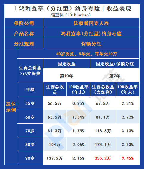 鴻利鑫享（分紅型）終身壽險：靈活權益與高潛收益是否值得插圖6