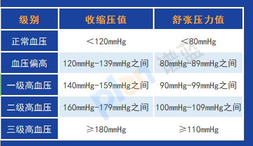高血壓會影響投保，投保前需注意以下三件事插圖4