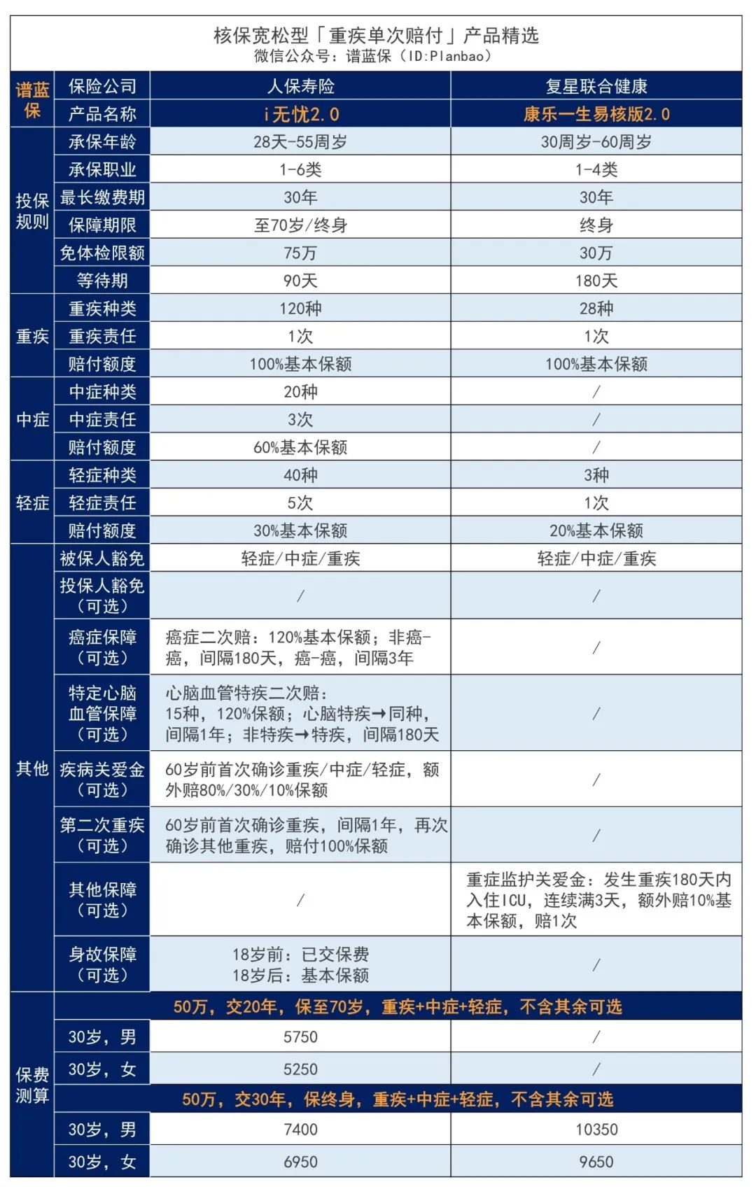 2023年10月熱銷重疾險榜單，哪款性價比高？插圖8