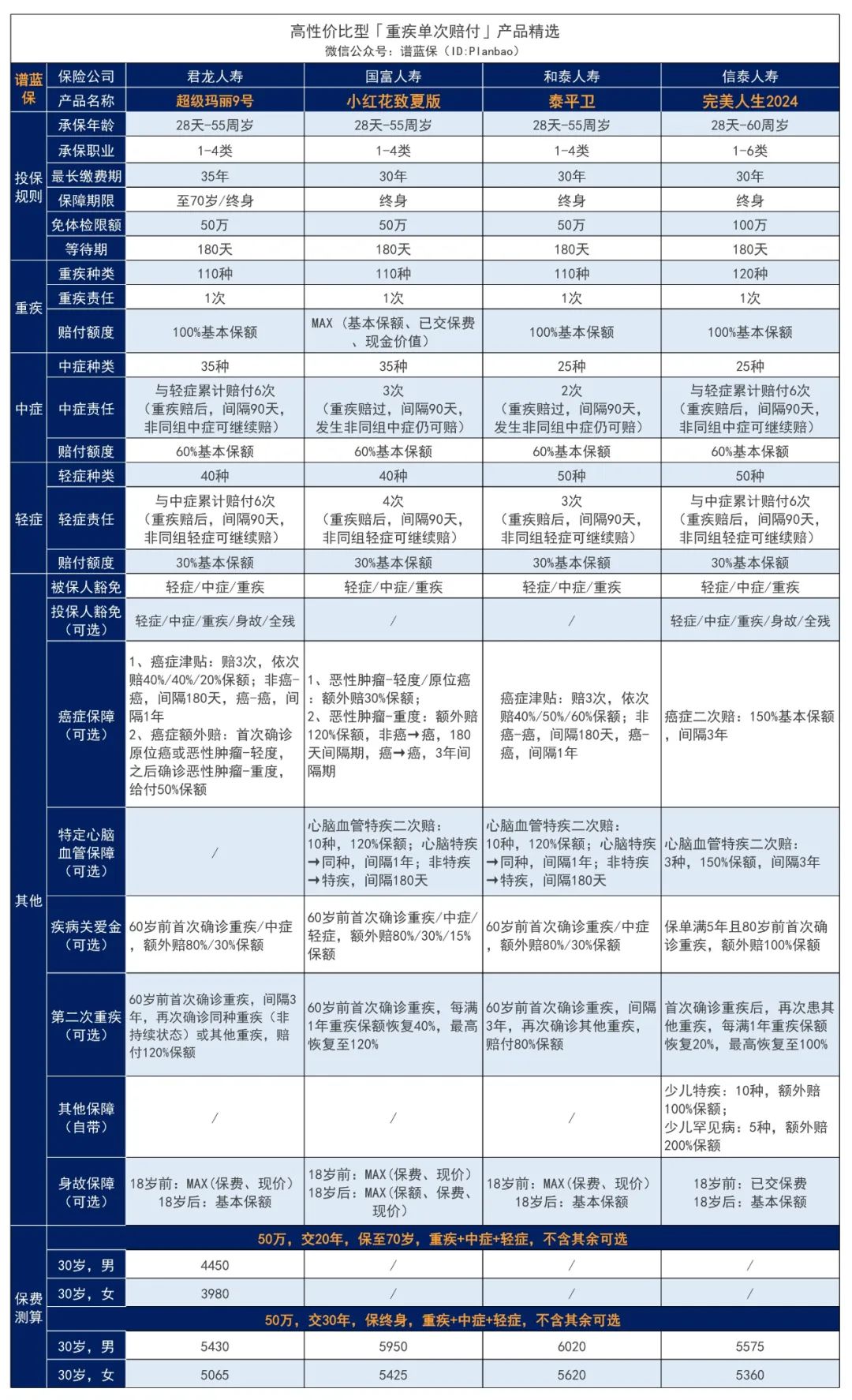 2023年10月熱銷重疾險榜單，哪款性價(jia) 比高？插圖2