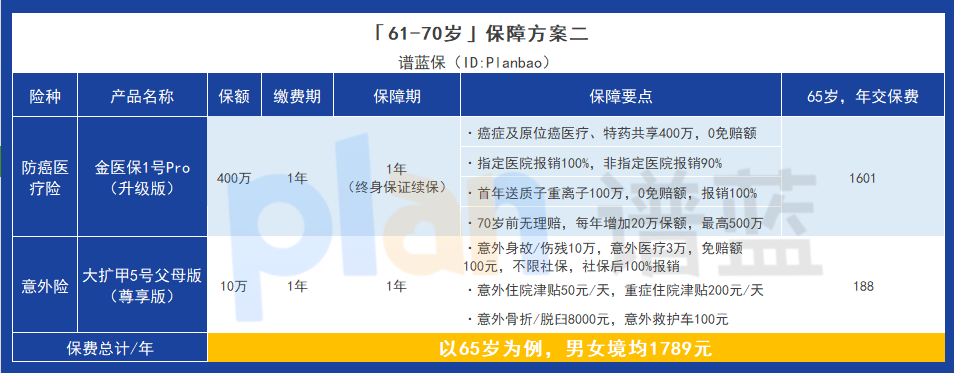 給父母買保險，該如何購買才合理？插圖8