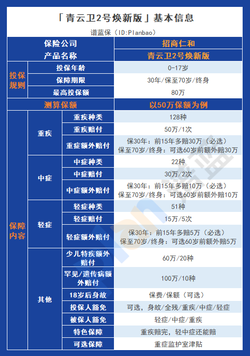 癌症保障加倍，青雲衛2號煥新版讓孩子健康無憂！插圖2