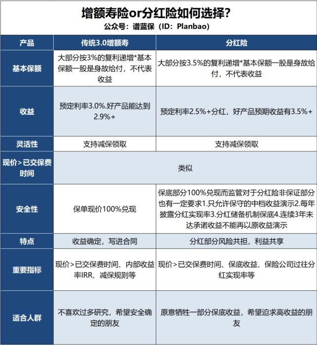 3.0%時代，選擇增額壽還是分紅險？插圖2