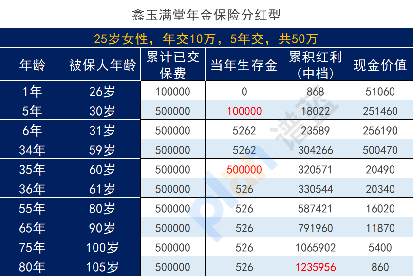 補充養(yang) 老保險是年金嗎？中國人壽年金保險每年分紅多少錢？插圖3