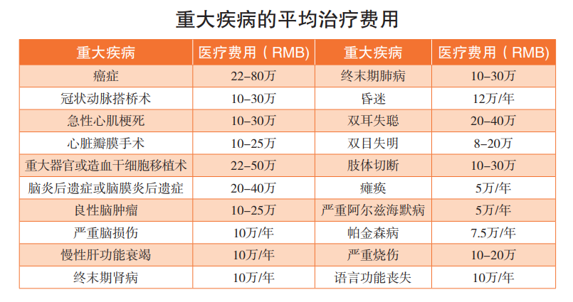 重大疾病保險有哪些疾病保障？如何選擇合適的重大疾病保險？插圖3