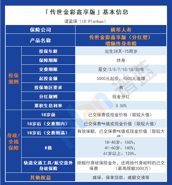 分析傳世金彩鑫享版增額終身壽險（分紅型）的保障內容與收益表現