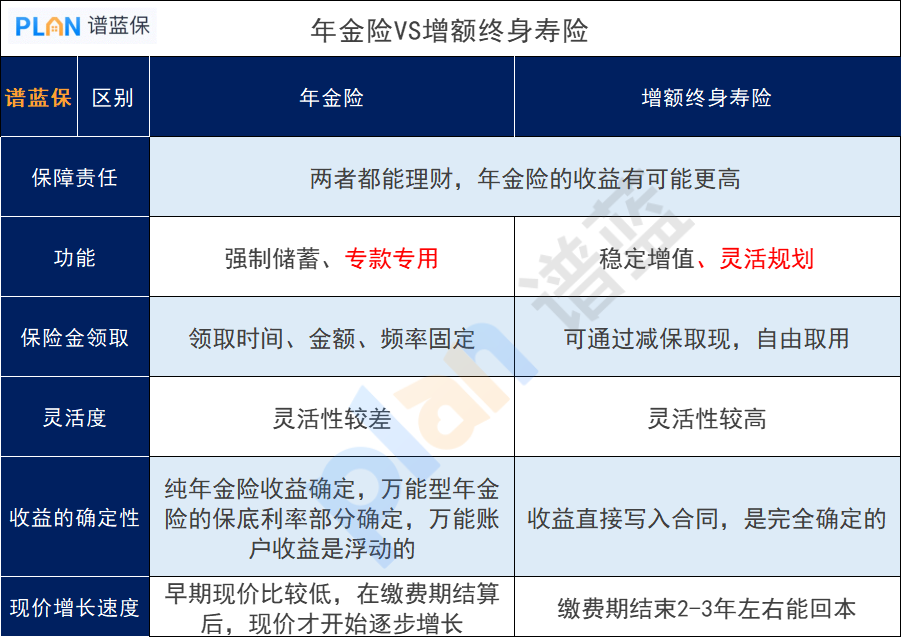 年金保險和增額終身壽險有什麽(me) 不同？保險資產(chan) 隔離功能有什麽(me) 用？插圖3