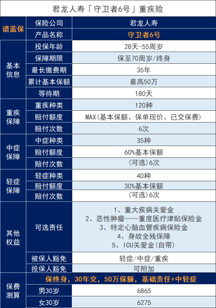 守護者6號重大疾病保險承保公司是哪家？重大疾病保險是否分組？插圖2