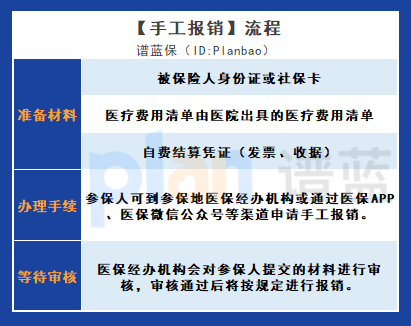 異地就醫自費如何報銷？插圖3