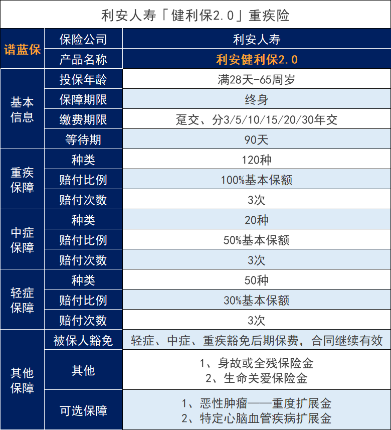 利安健利保2.0重大疾病保險怎麽樣？保障如何？插圖2