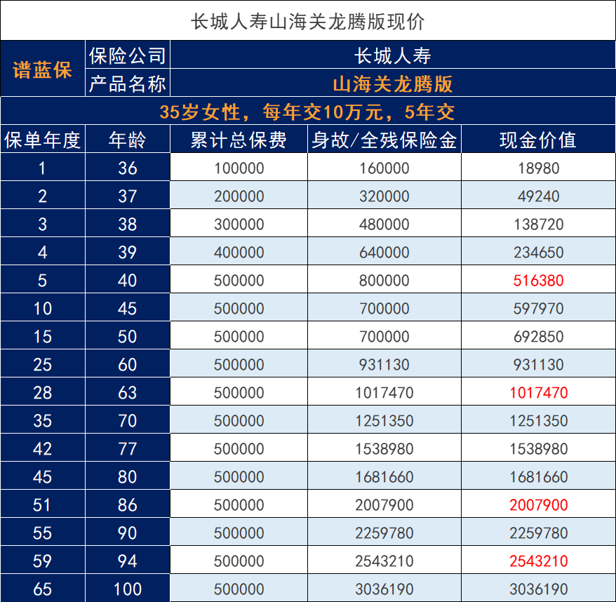長城山海關龍騰版終身壽險現金價值高嗎？插圖2