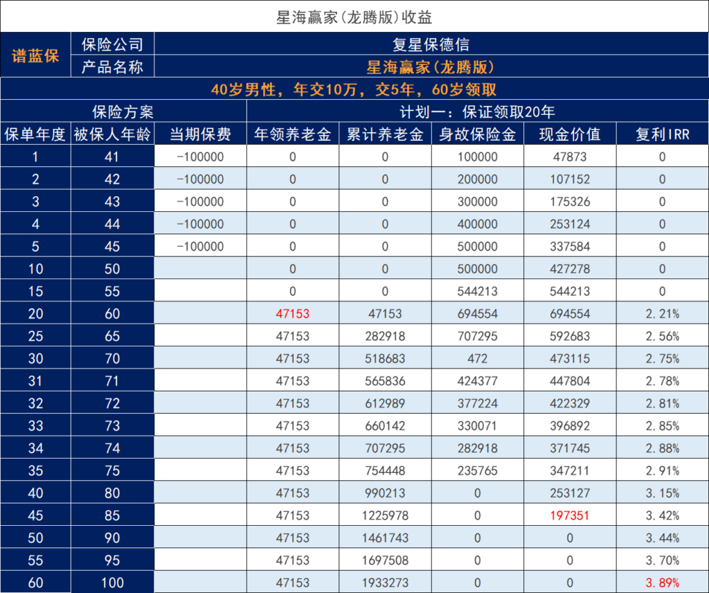 複星保德信星海贏家龍騰版養老保險現金價值怎麽樣？表現如何？插圖2