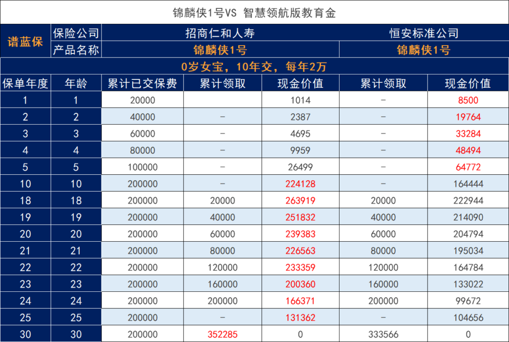 錦麟俠1號終身壽險投保人是怎麽選擇？和教育金對比收益如何？插圖4