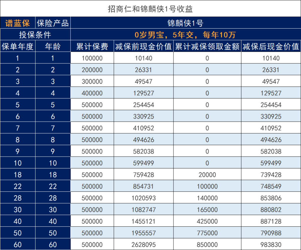 招商仁和人壽錦麟俠1號增額終身壽險可以附加萬能帳戶嗎？插圖2