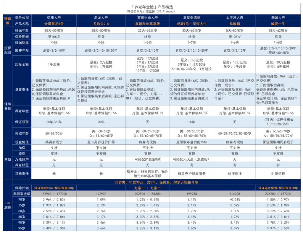各大保險公司年金產品哪個好？如何選擇年金保險？插圖2