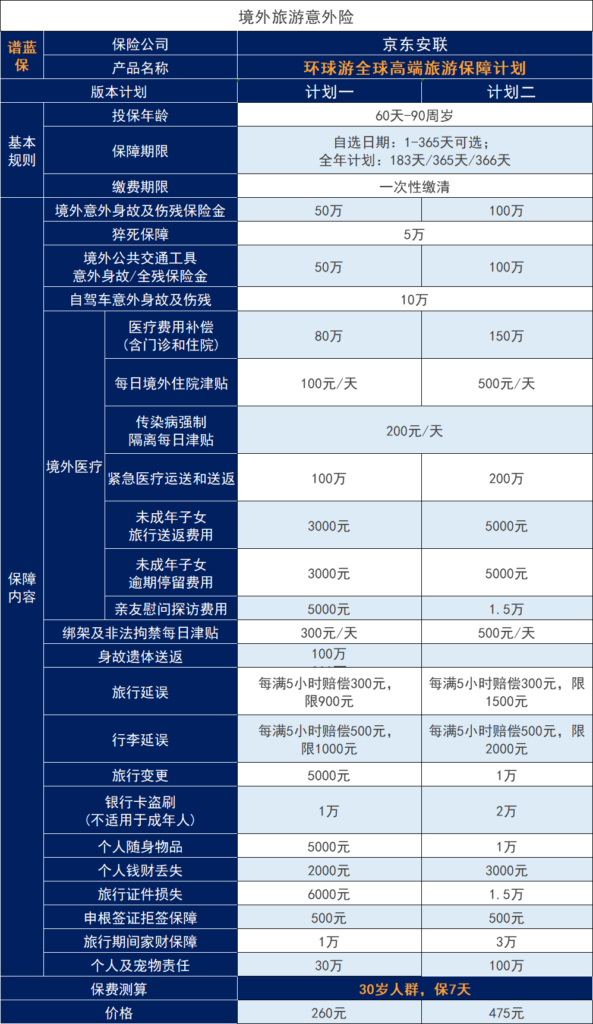 去外國旅遊，意外險哪個好？怎樣購買？插圖2
