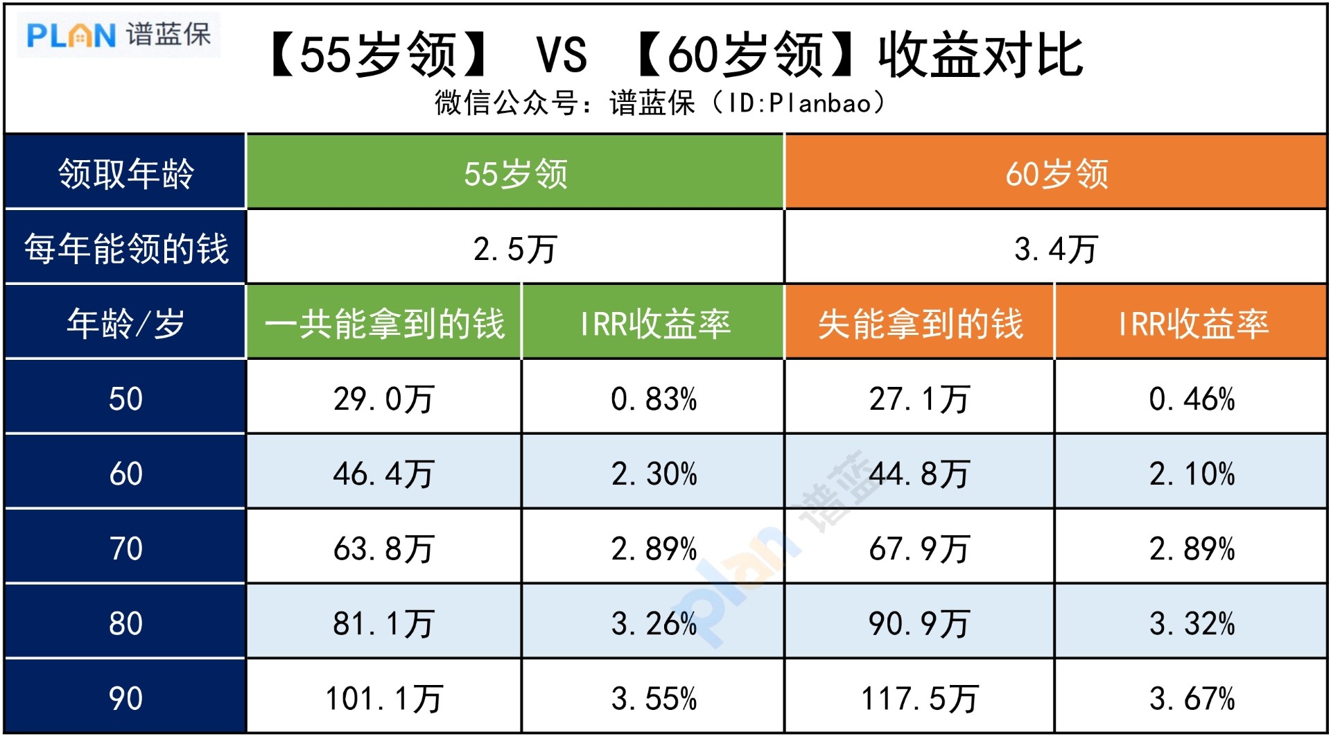 投保養(yang) 老年金險時，需要注意哪些問題？插圖3