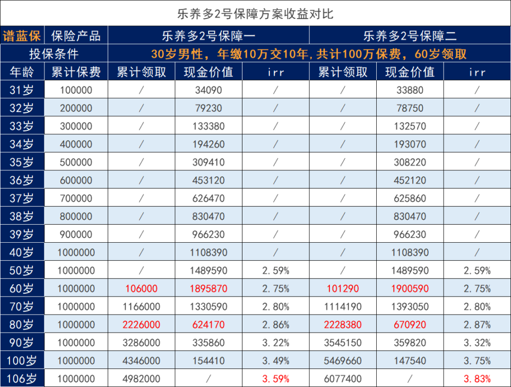 如何購買弘康人壽樂養多2號年金保險？養老保險的優缺點是什麽？插圖4