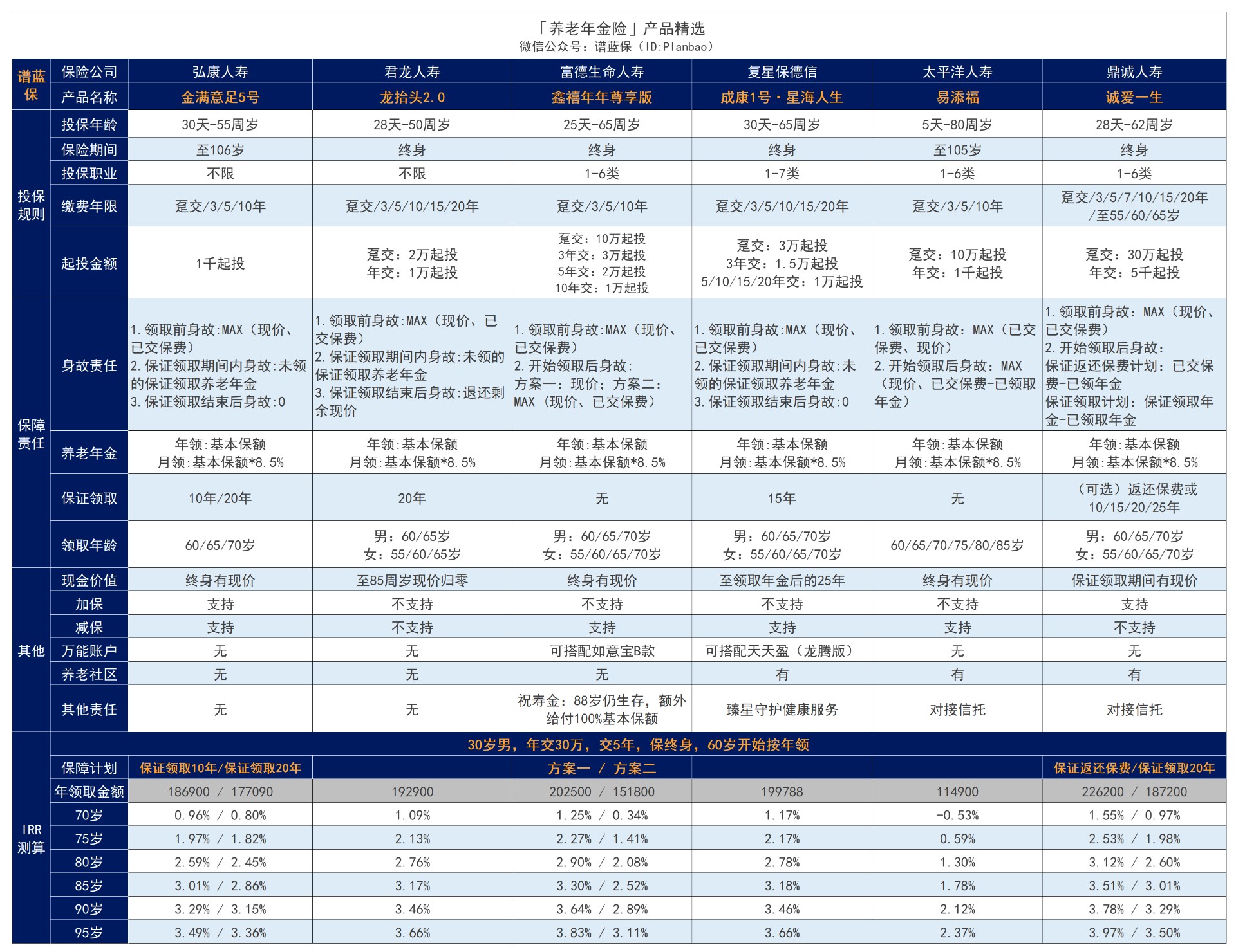 保額12w的養(yang) 老保險，後麵可以領取多少赛马会老品牌网站？擔心不夠怎整？插圖3