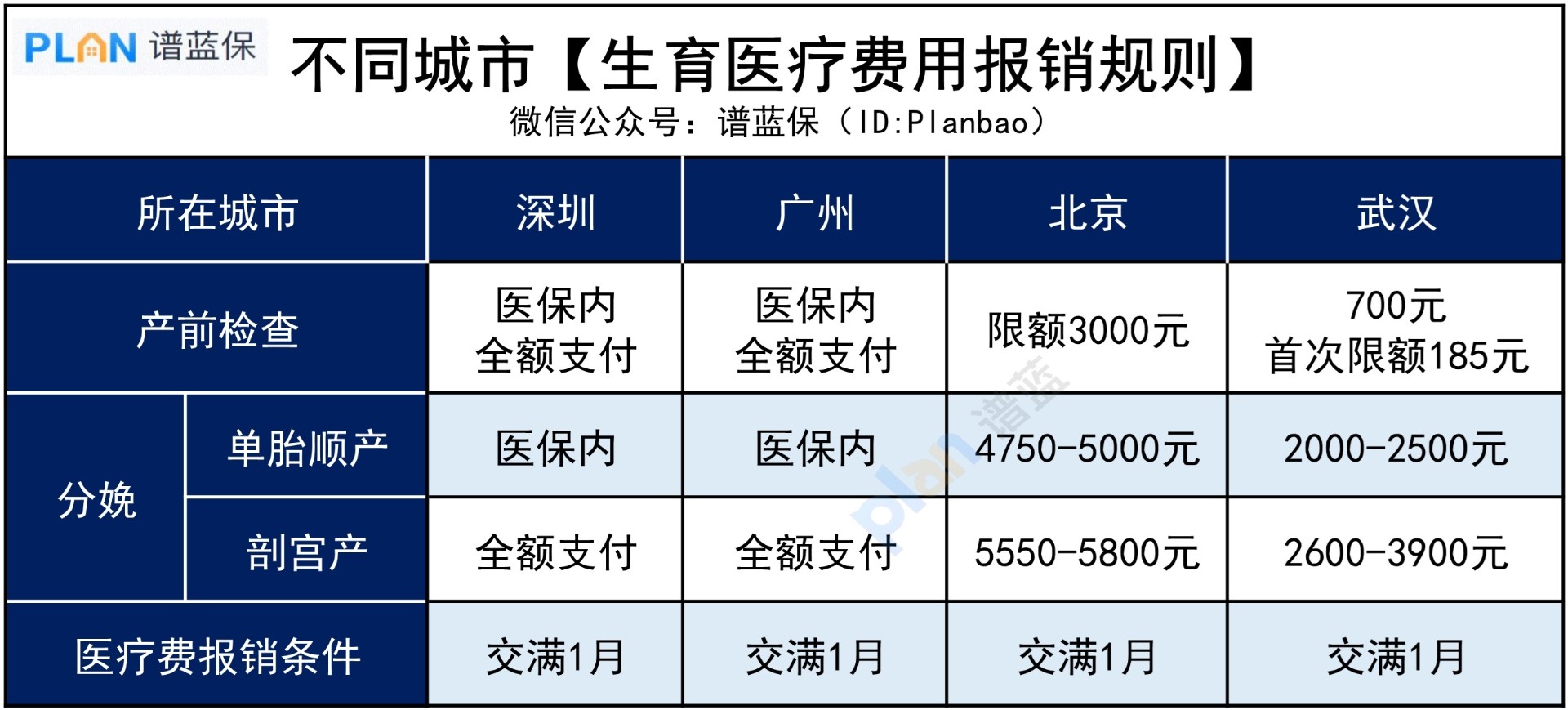 不同城市，生育險能報多少錢？插圖3