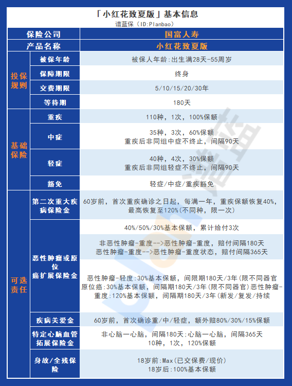 小紅花致夏版：性價比高的頂流重疾險選擇