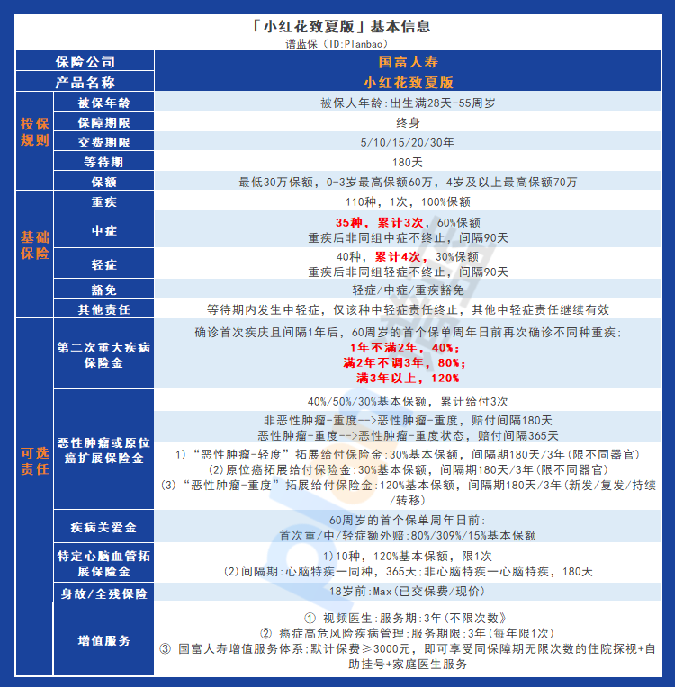 小紅花致夏版重疾險：優點分析與保費增加因素，是否值得投保？