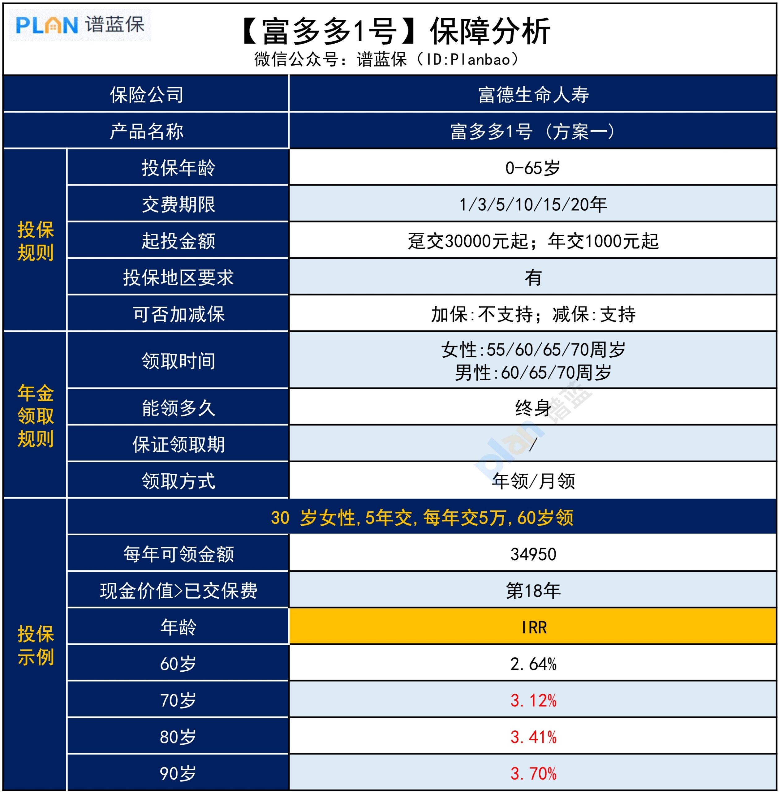 富多多1號，這款養老年金險長啥樣？插圖2