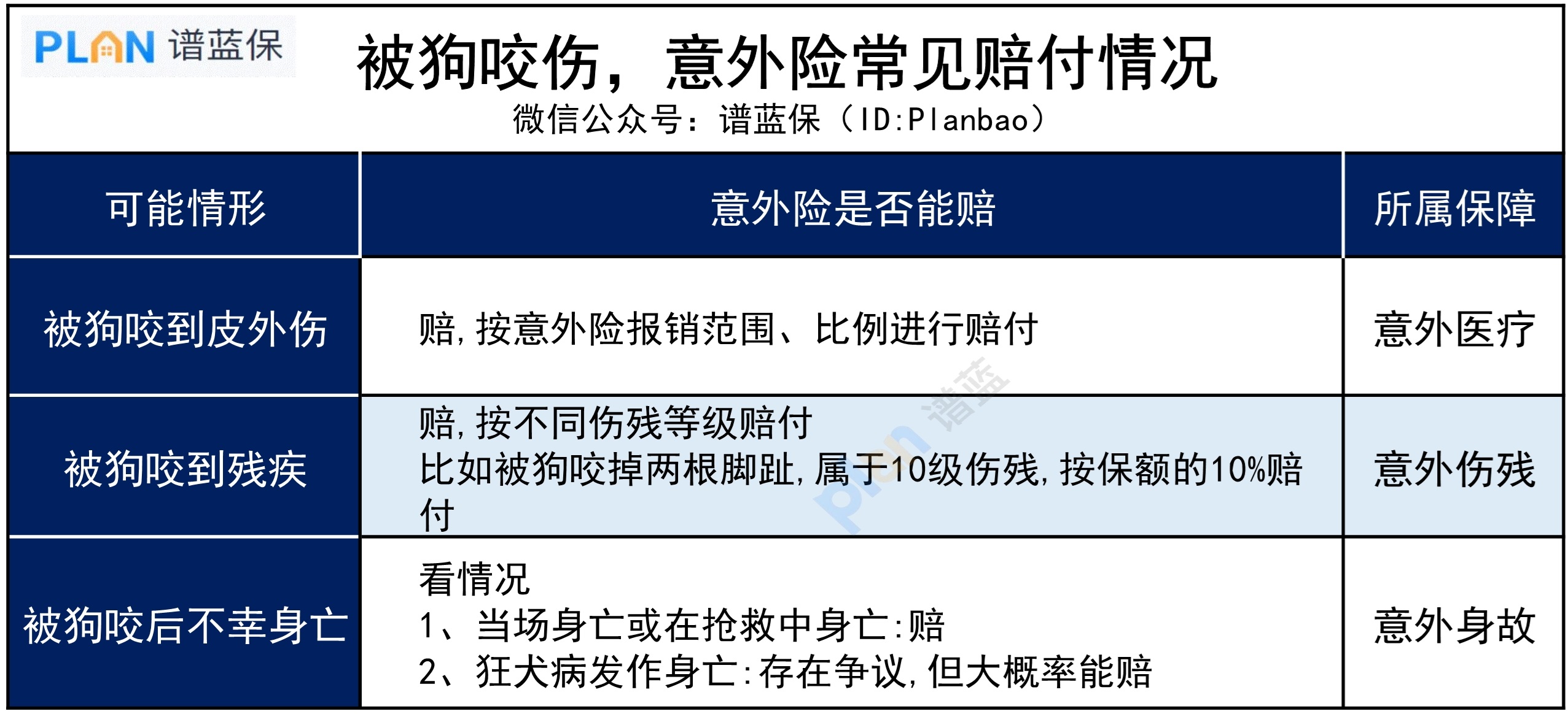 被狗咬了，什麽保險能賠？怎麽賠？插圖4