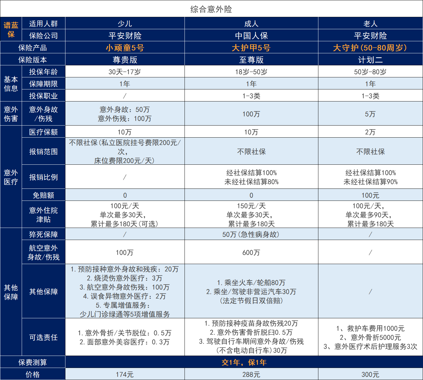 旅遊業(ye) 意外險一人多少錢？有必要購買(mai) 嗎？插圖3