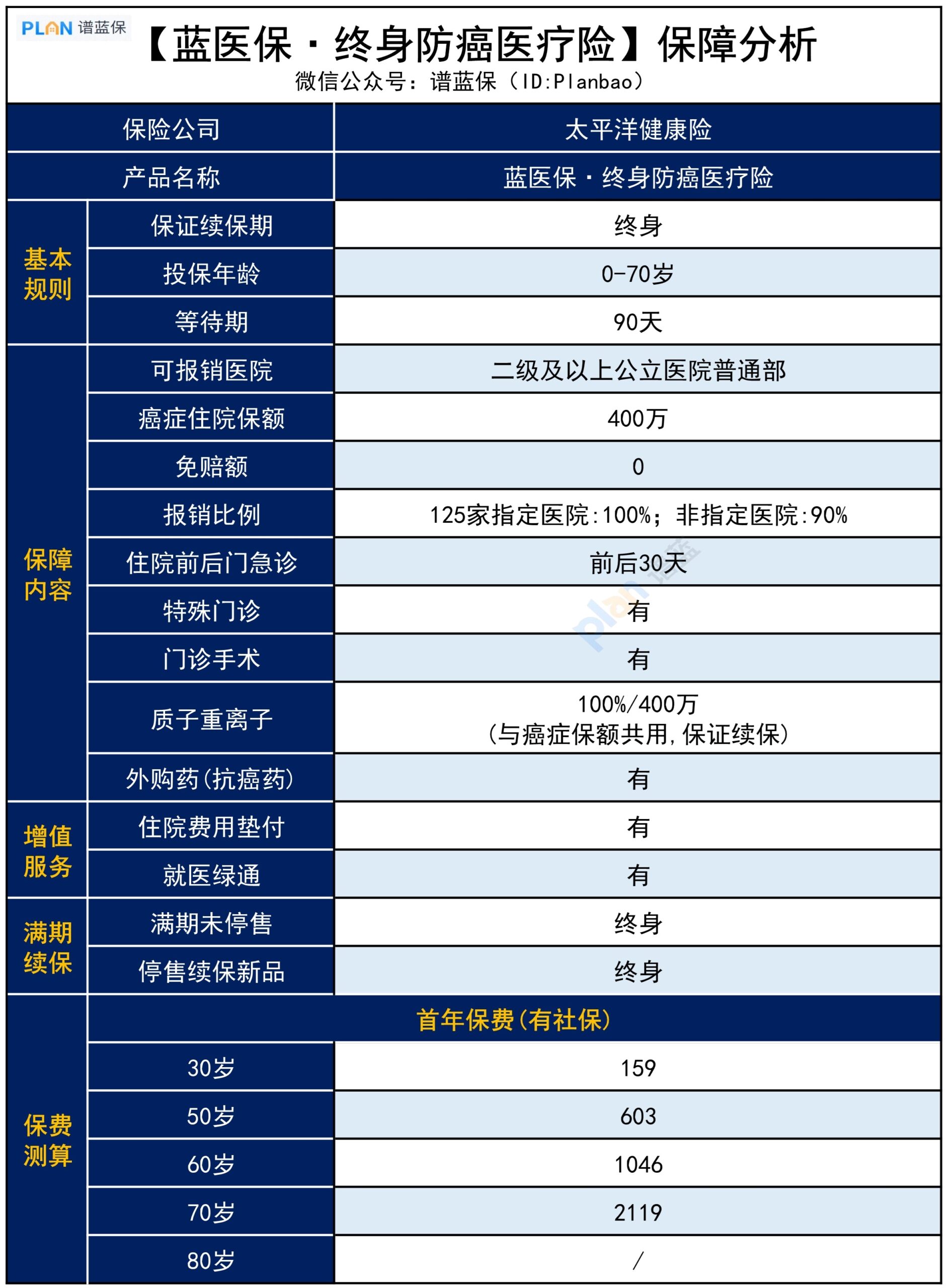 保終身的藍醫保來了！投保寬鬆還能抵稅，值不值得買？插圖2